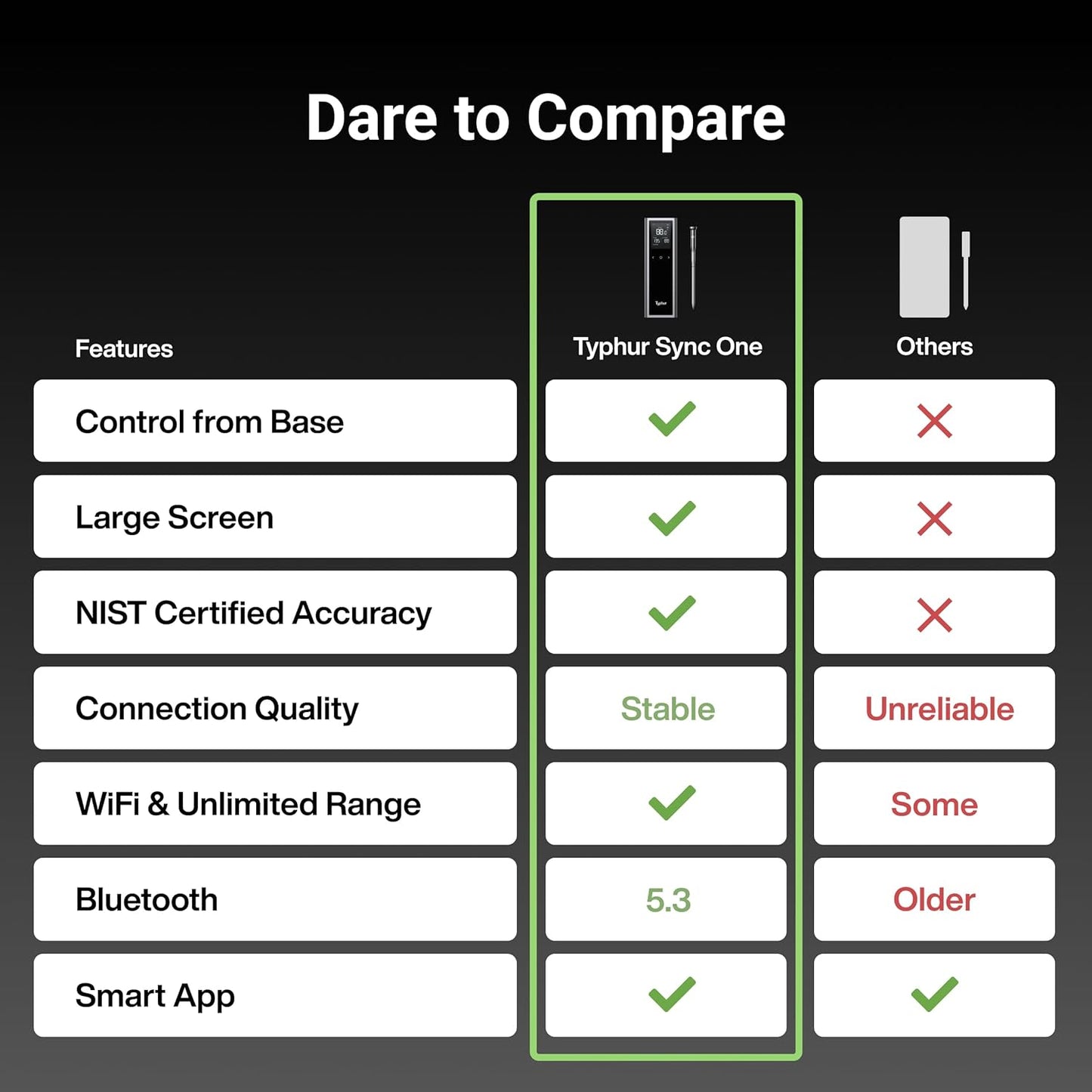 Sync One Smart Wireless Meat Thermometer: Standalone Base with LCD Display, Unlimited WiFi & Bluetooth Range, Enhanced Signal Stability for BBQ, Grill, Oven, and Smoker