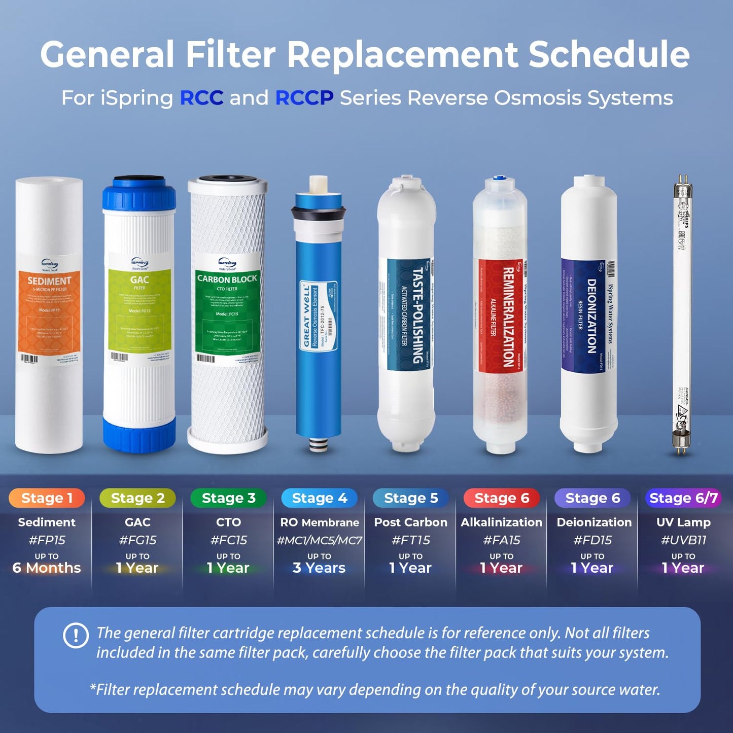 iSpring F3 NSF Certified 6-Month Prefilter Replacement Water Filter Cartridge Pack Set for Standard Reverse Osmosis RO Systems