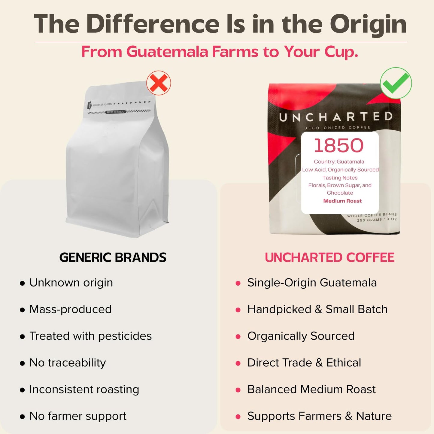 Uncharted Coffee 1850 Guatemala Whole Bean – Organic Single-Origin Medium Roast, Direct Trade, Balanced Flavor with Cocoa & Citrus Notes, Fresh Roasted, 9 oz Bag