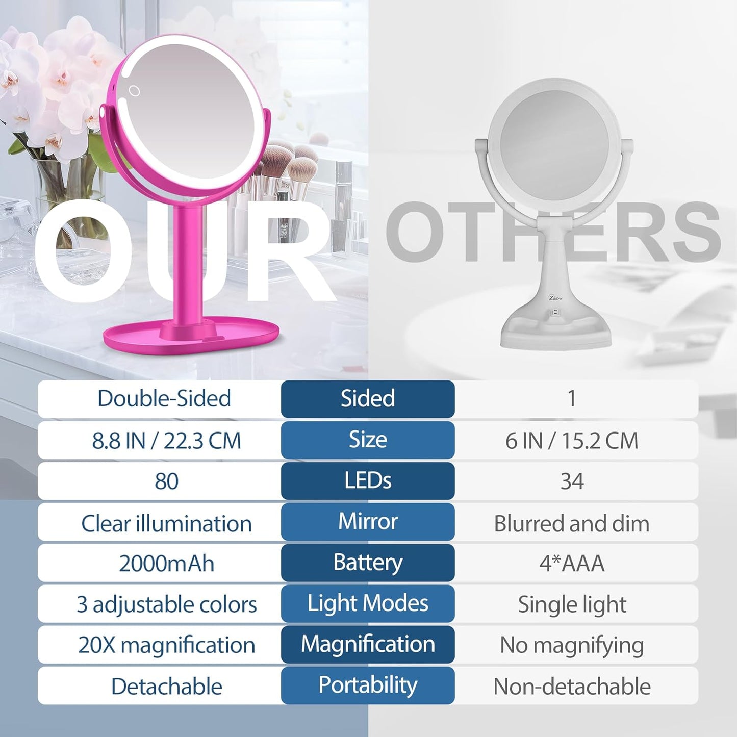 MIYADIVA Lighted Makeup Mirror, Type-C Rechargeable 20X Magnifying Mirror, 2-Sided Vanity Mirror with 3 Adjustable Lighting Modes, Focus on Detailed Makeup, Bathroom, Travel, Gift for Women Hot Pink