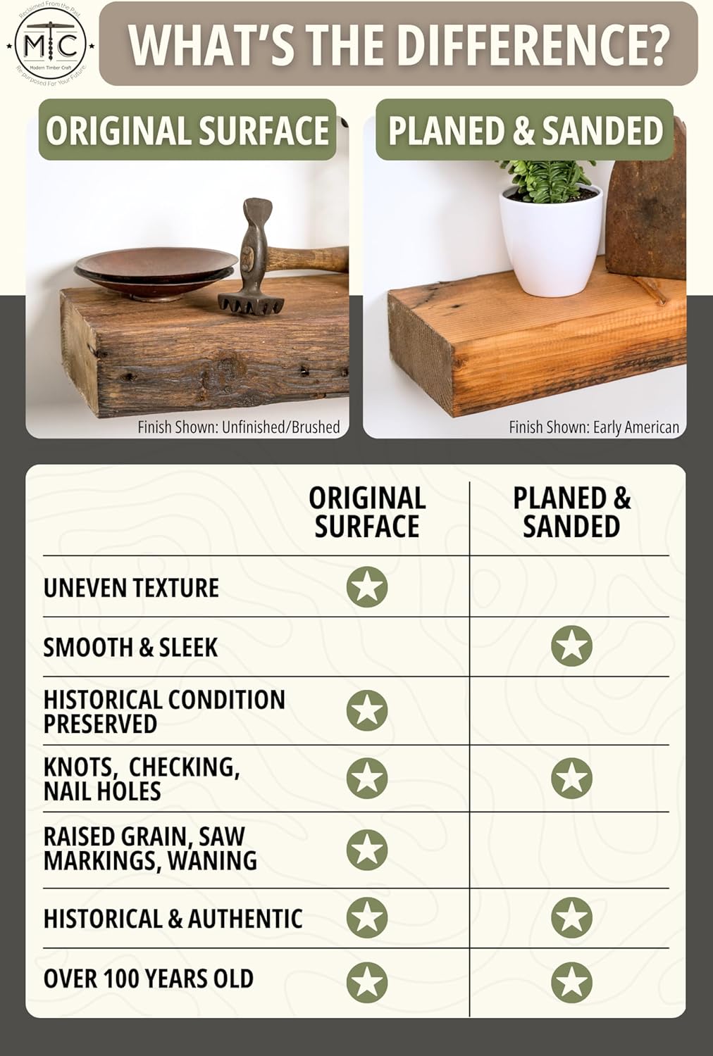 Modern Timber Craft Reclaimed Wood Steel Floating Wall Shelf | Solid Rustic American Barnwood with Steel Floating Shelf Brackets | 2.75" Thickness | 36" L x 10" D, Jacobean, Planed and Sanded